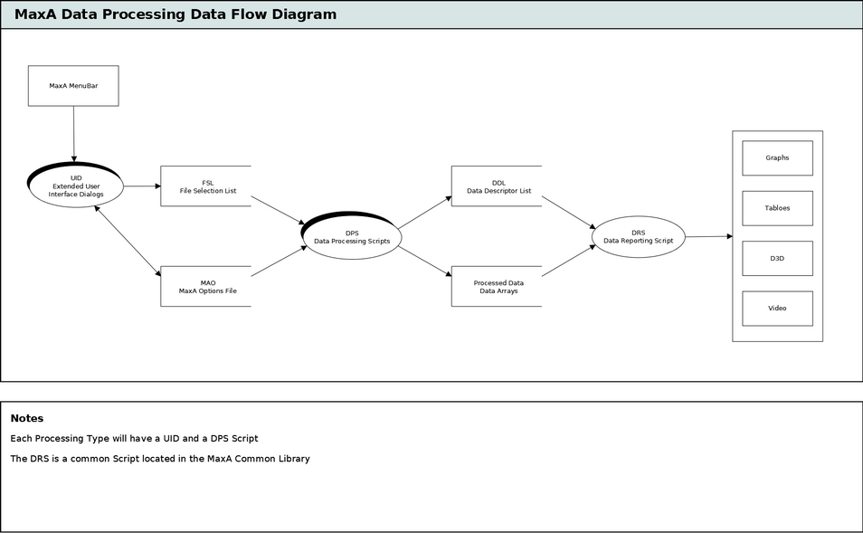 MaxA Processing DFD